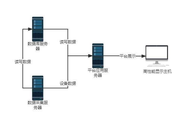 高壓線路在線監(jiān)測系統(tǒng)主站平臺(tái)